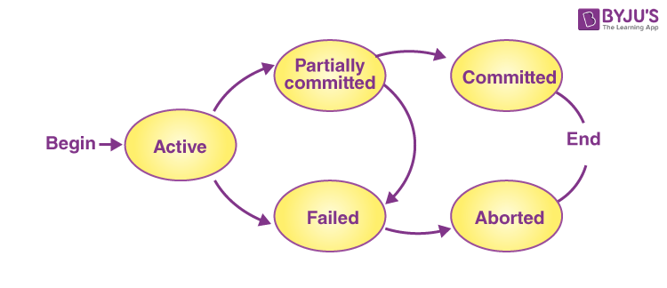 Image d'illustration pour Maîtriser les Transactions en Base de Données : Un Pilier de l'Intégrité des Données 