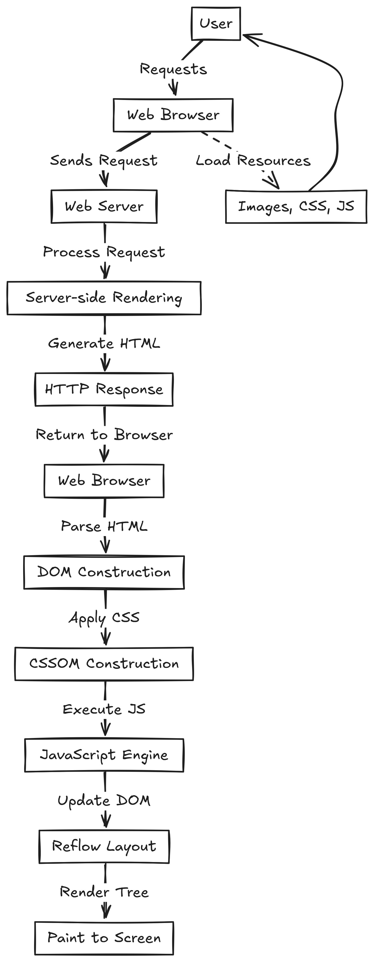 Image d'illustration pour Comment fonctionnent le rendering des pages web ?