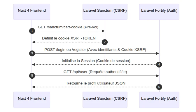 Image d'illustration pour Comment sécuriser une SPA  Nuxt avec Laravel Sanctum et Fortify