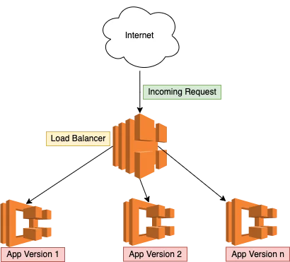 Image d'illustration pour C'est quoi un Zero Downtime Deployments